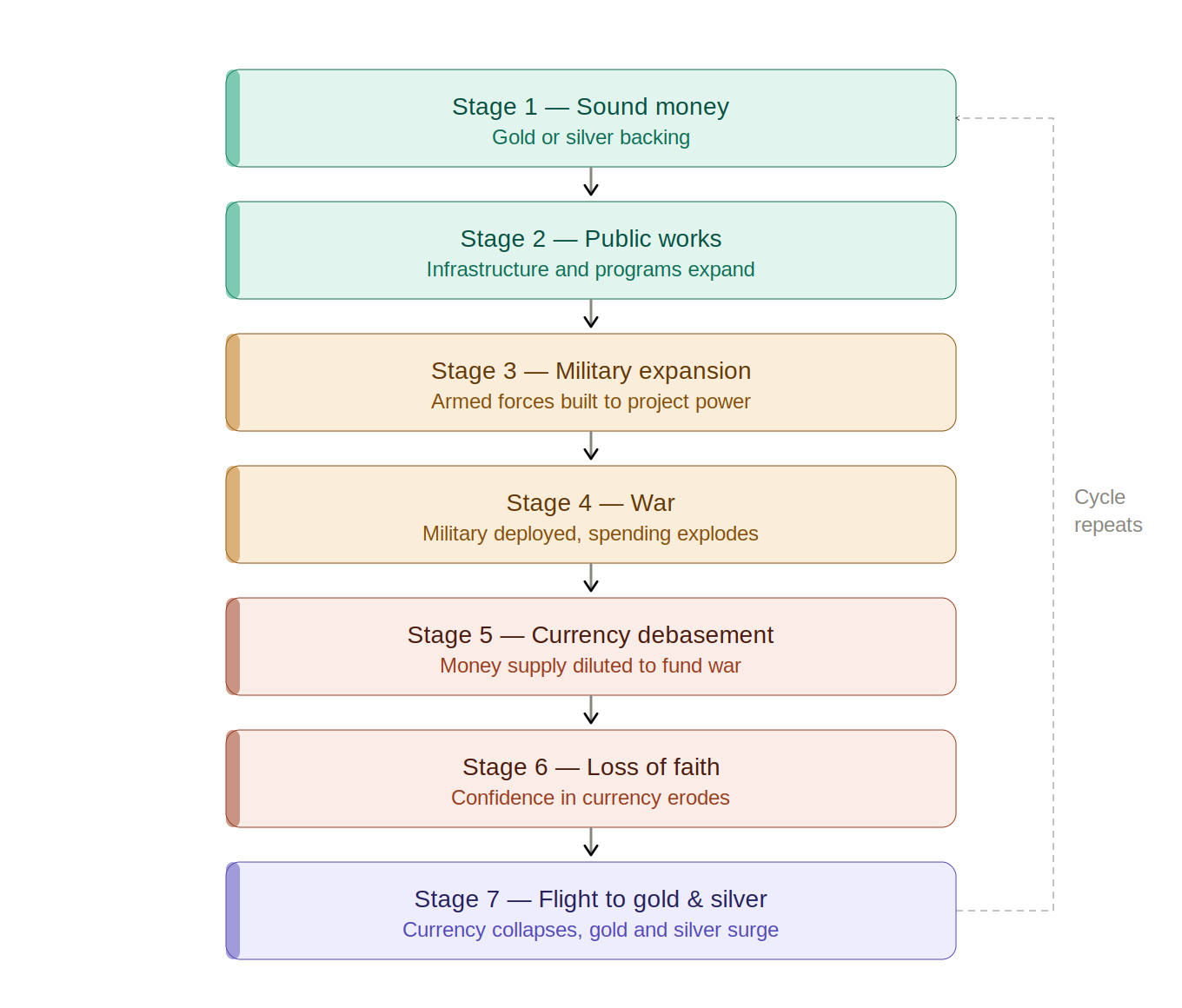 Seven Stages of Empire