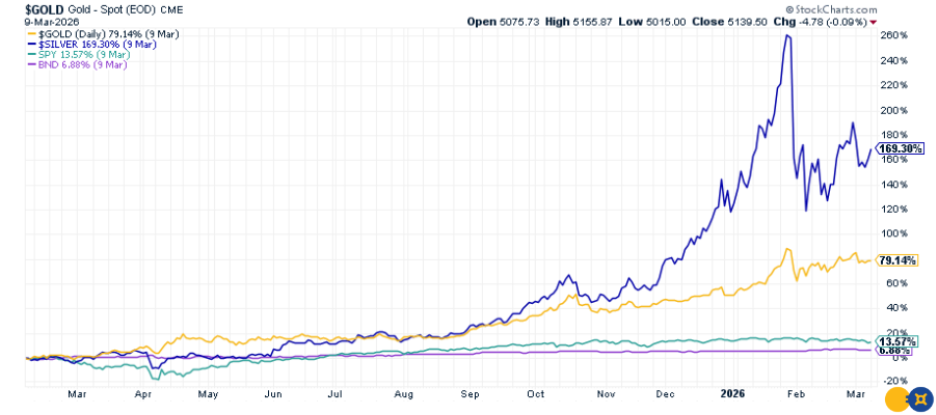 silver vs gold performance 