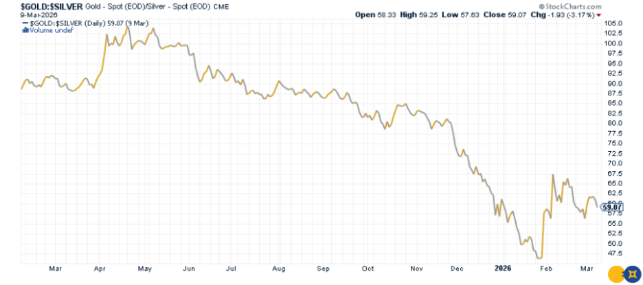 silver vs gold performance 