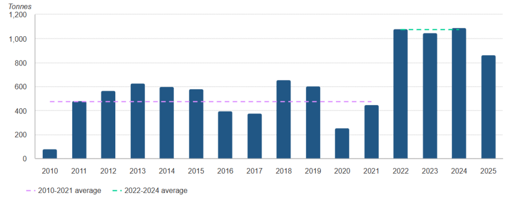 why are central banks buying gold
