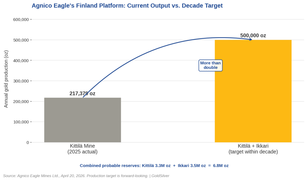 Bar chart showing Kittilä mine's 2025 gold production of 217,379 ounces compared to the 500,000 ounce annual target for the combined Kittilä-Ikkari platform within a decade.