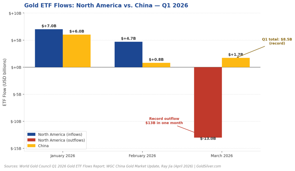 Bar chart showing monthly gold ETF flows in Q1 2026 for North America and China.