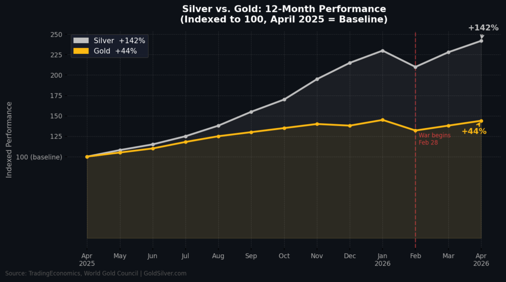 Silver vs Gold - 12 Months Performance