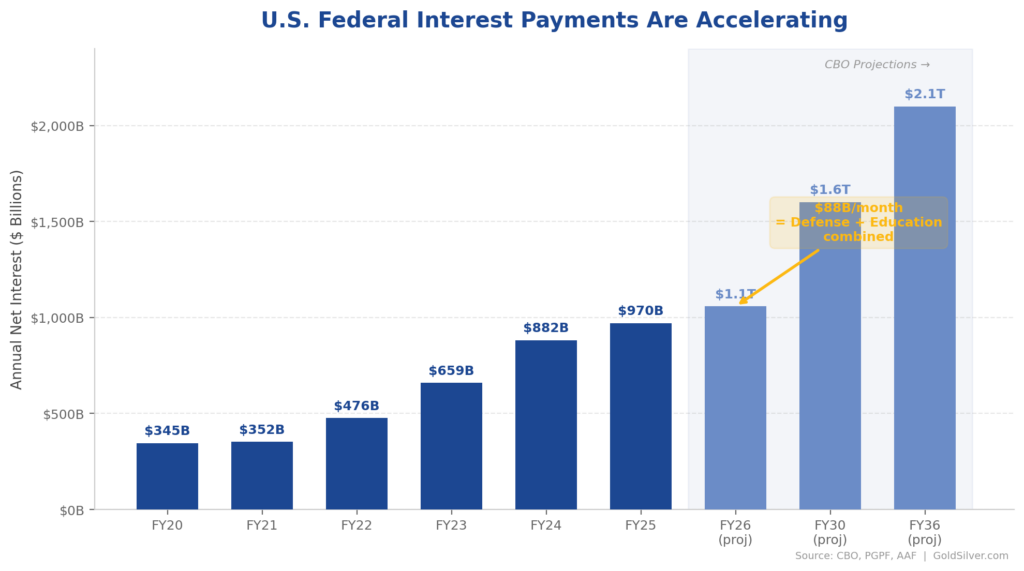 Bar chart showing U.S. federal interest payments rising from $345B in FY2020 to projected $2.1T by FY2036