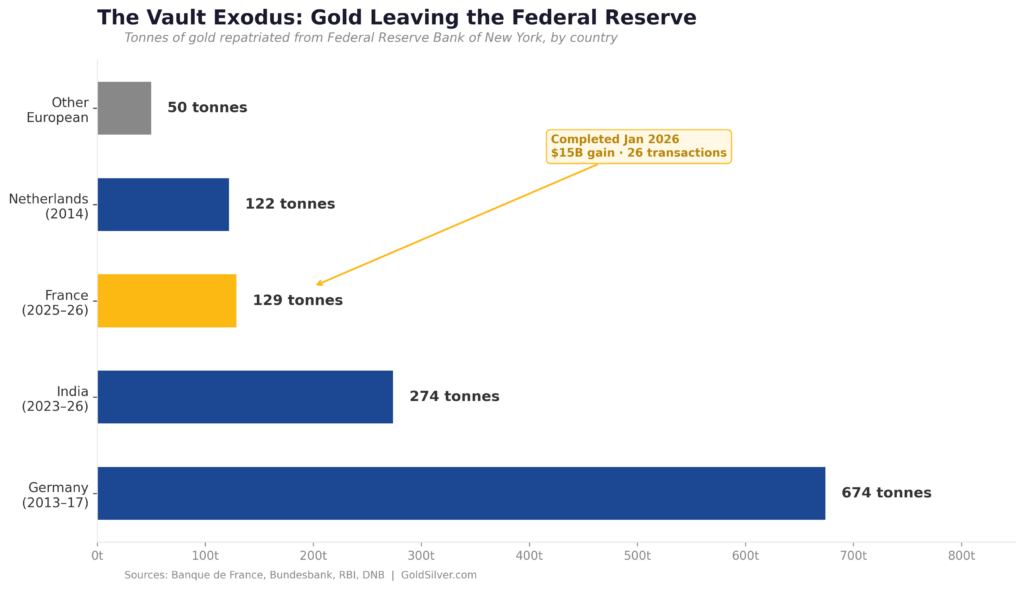 The Vault Exodus: Gold Leaving the Federal Reserve