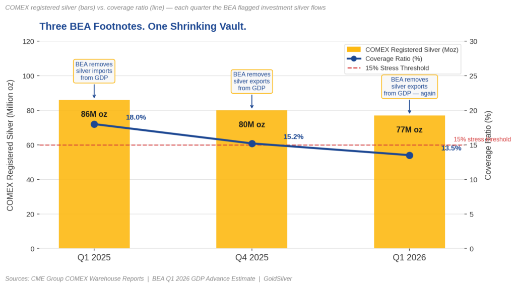 Bar and line chart showing COMEX registered silver declining from 86 million ounces in Q1 2025 to 77 million ounces in Q1 2026, with the coverage ratio falling below the 15% stress threshold across all three quarters the BEA flagged investment silver flows in GDP data.