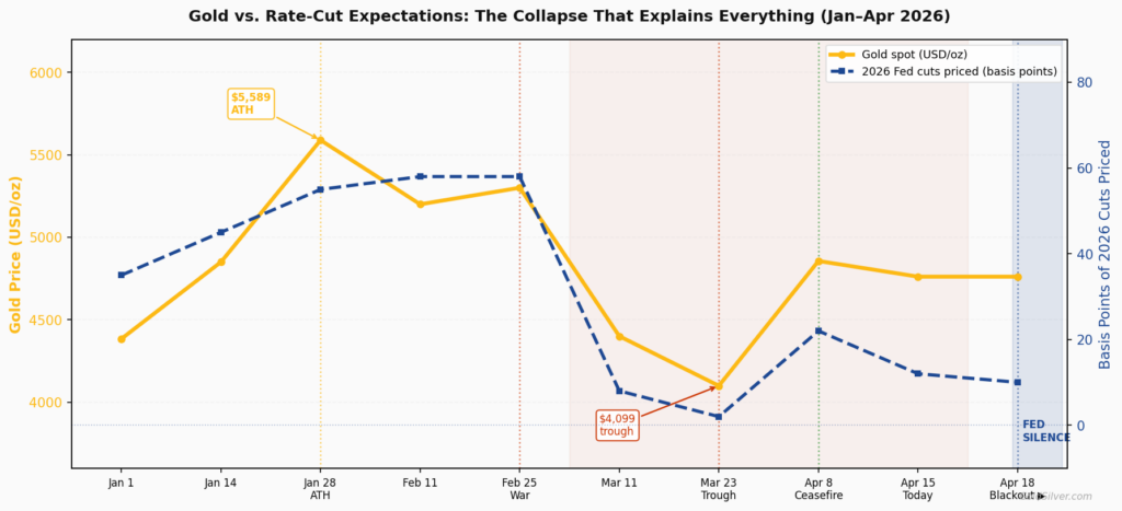 Gold price vs Fed rate-cut expectations, January–April 2026