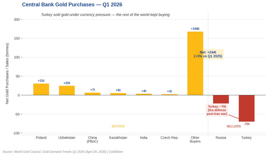 **Central bank gold purchases and sales in Q1 2026, showing Poland, Uzbekistan, China and others as net buyers versus Turkey and Russia as sellers, with a net total of +244 tonnes.**
