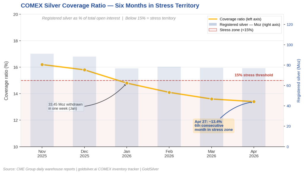 COMEX silver coverage ratio falling below the 15% stress threshold for six consecutive months from November 2025 through April 2026, with registered silver inventory shown in million ounces.