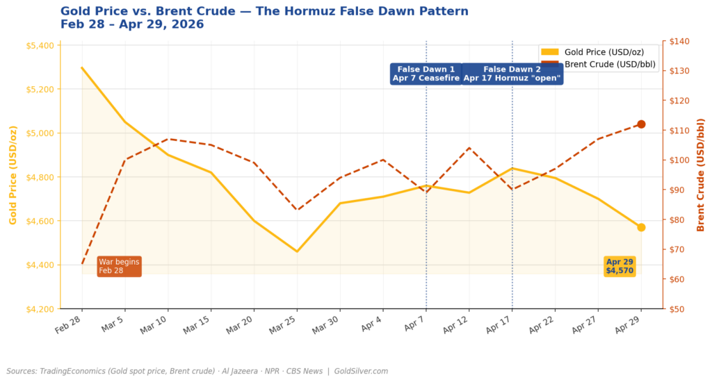 `Dual-axis line chart showing gold price and Brent crude from February 28 to April 29, 2026, with two annotated false dawn events on April 7 and April 17 where Hormuz briefly reopened, oil fell, gold spiked, then both reversed`