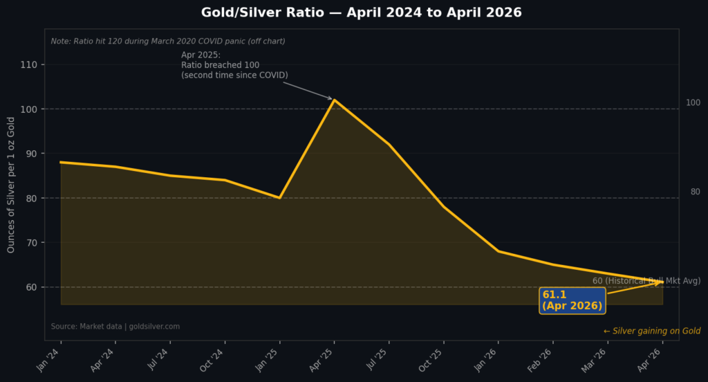 Gold/Silver Ration - April 2024 to April 2026