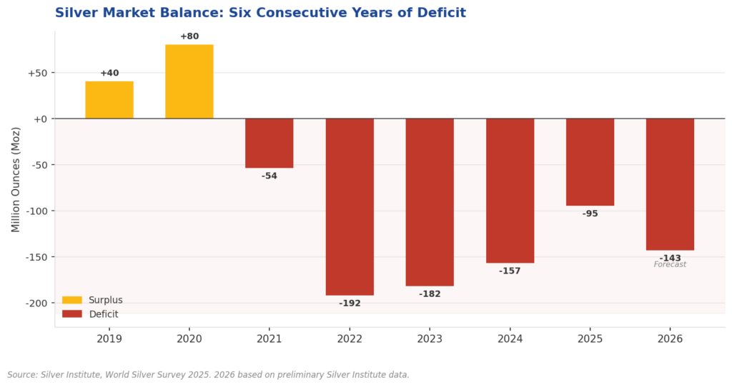 Silver market supply deficit 2019 to 2026, showing six consecutive years of shortfall from 2021