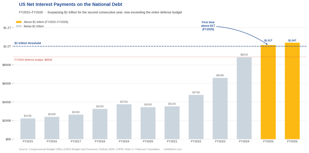 US net interest payments on the national debt from 2015 to 2026, showing costs surpassing $1 trillion for the second consecutive year and exceeding the FY2026 defense budget of $885 billion.