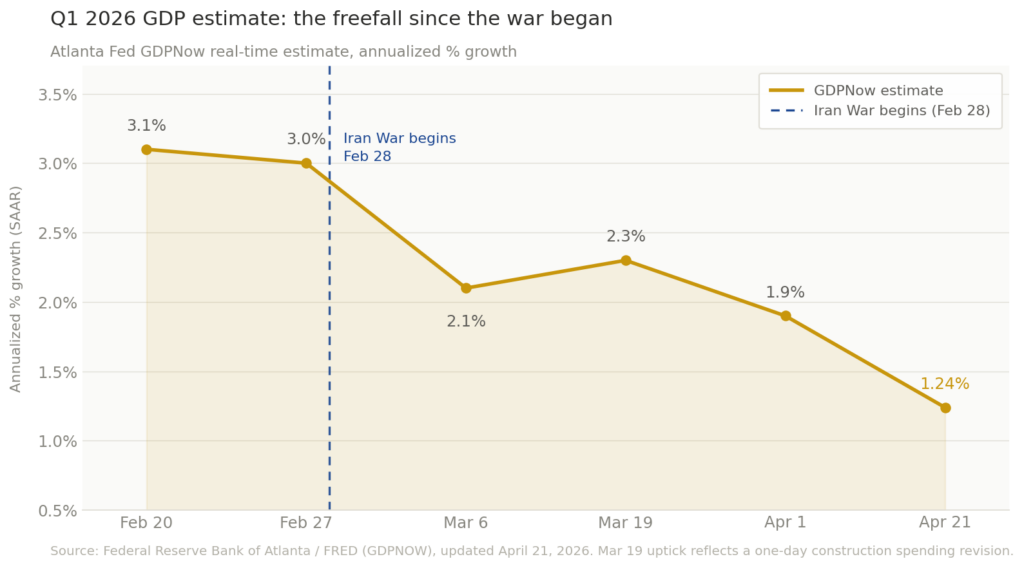 Line chart showing the Atlanta Fed GDPNow Q1 2026 GDP estimate falling from 3.1% to 1.24% between February and April 2026, with a dashed line marking the Iran War start on February 28
