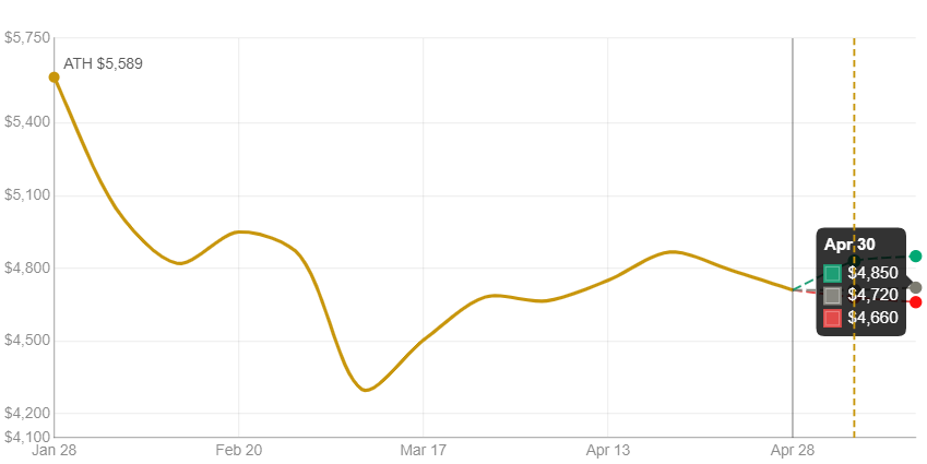 Gold price peaked at $5,589 on Jan 28 2026, fell to $4,300 after the Iran war, recovered to $4,710 today. Three scenarios from Apr 29: bullish $4,850, neutral $4,710, bearish $4,660.