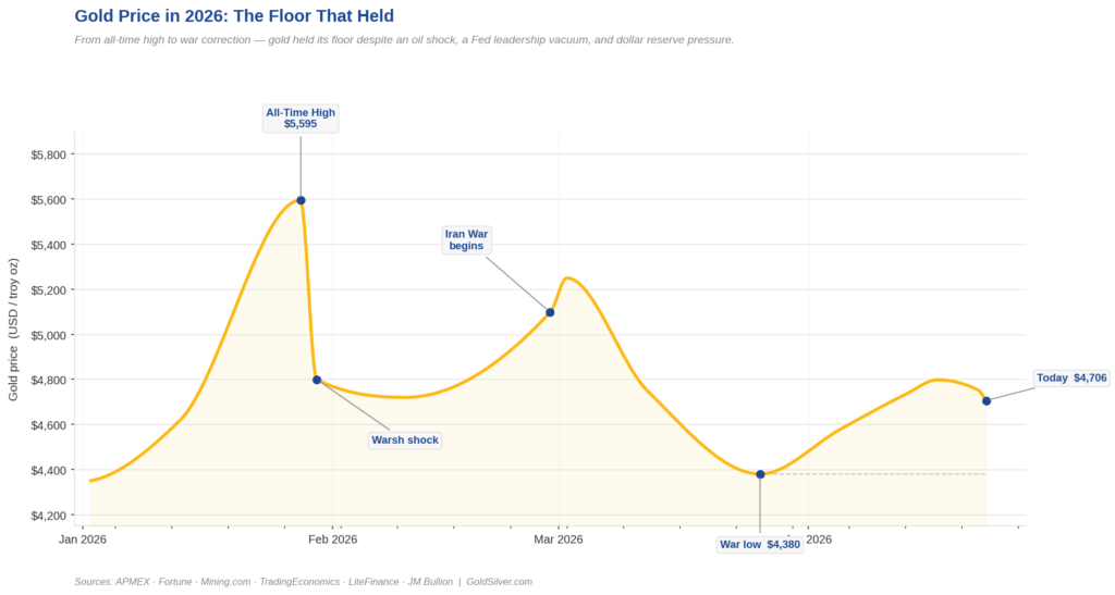 Gold spot price chart, January–April 2026. Key points: $4,350 open, $5,595 all-time high (Jan 28), $4,800 Warsh shock (Jan 30), $5,250 Iran War spike (Feb 28), $4,380 war low (Mar 26), $4,706 today (Apr 23). Price floor held above war low throughout April recovery.