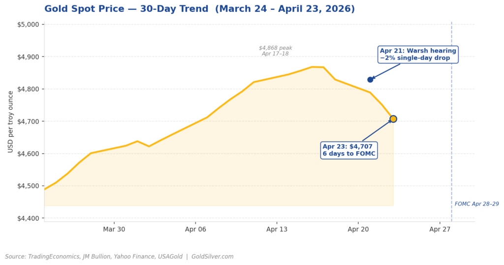 Gold spot price 30-day trend chart showing April 2026 FOMC countdown and Warsh hearing selloff