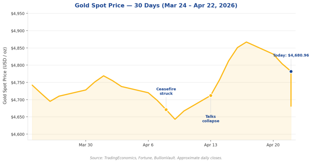 Gold spot price chart April 2026 showing decline from $4,867 to $4,680.96 amid Iran war ceasefire