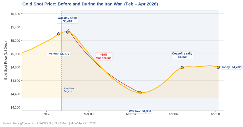 Gold spot price chart showing a 19% decline from $5,418 to $4,380 during the Iran War before partially recovering to $4,782 by April 21, 2026.