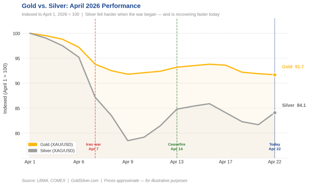 Gold vs silver price performance chart, April 2026, indexed to April 1 — showing silver's steeper drop and faster recovery