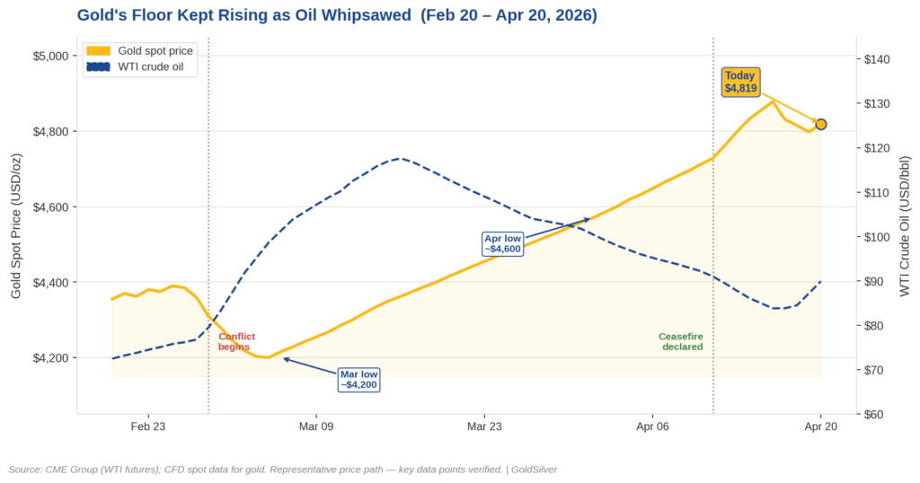 Gold spot price and WTI crude oil from Feb 20 to Apr 20, 2026. Gold floor rose from $4,200 in March to $4,819 today as oil whipsawed between $72 and $118.