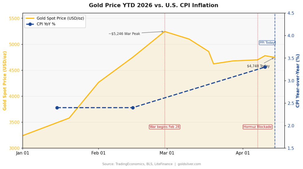 Gold Price YTD 2026 vs. U.S. CPI Inflation
