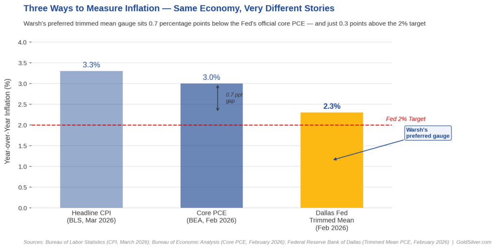 Bar chart comparing three US inflation measures in early 2026: Headline CPI at 3.3%, Core PCE at 3.0%, and the Dallas Fed Trimmed Mean PCE at 2.3% — the gauge preferred by incoming Fed Chair Kevin Warsh — shown against the Federal Reserve's 2% inflation target