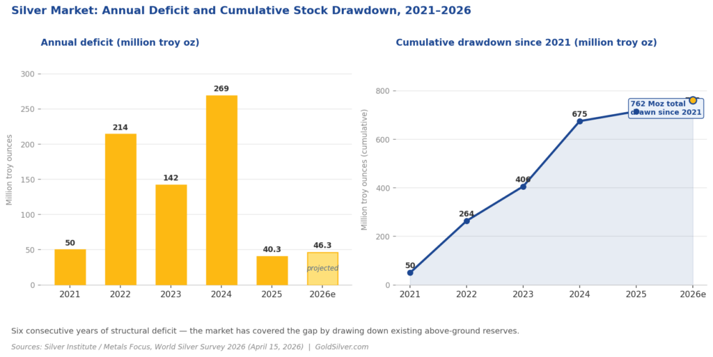 Annual silver market deficit (bars) vs. cumulative above-ground stock drawdown since 2021