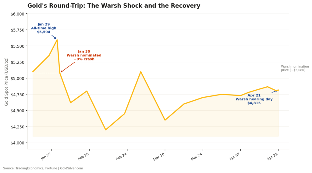 Gold spot price chart January to April 2026 showing the Warsh Shock crash from $5,595 all-time high and subsequent recovery to $4,809