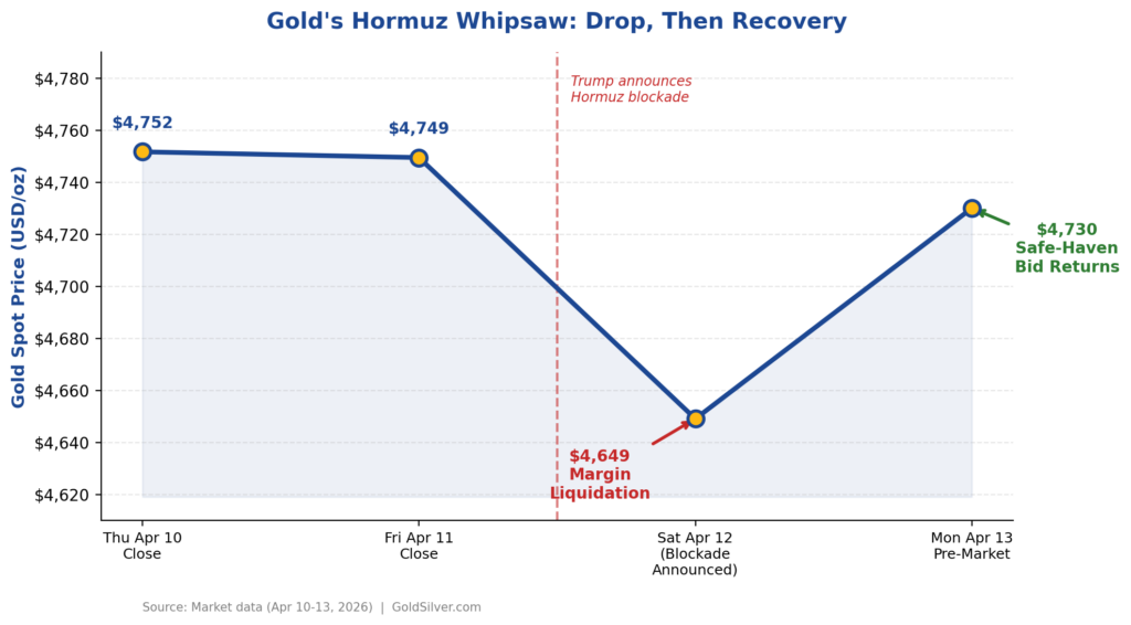 Why Gold Dropped - Hormuz blockade