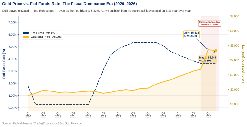 Gold price vs Fed funds rate chart 2020 to 2026 showing gold up 41% year-over-year despite three consecutive Fed holds