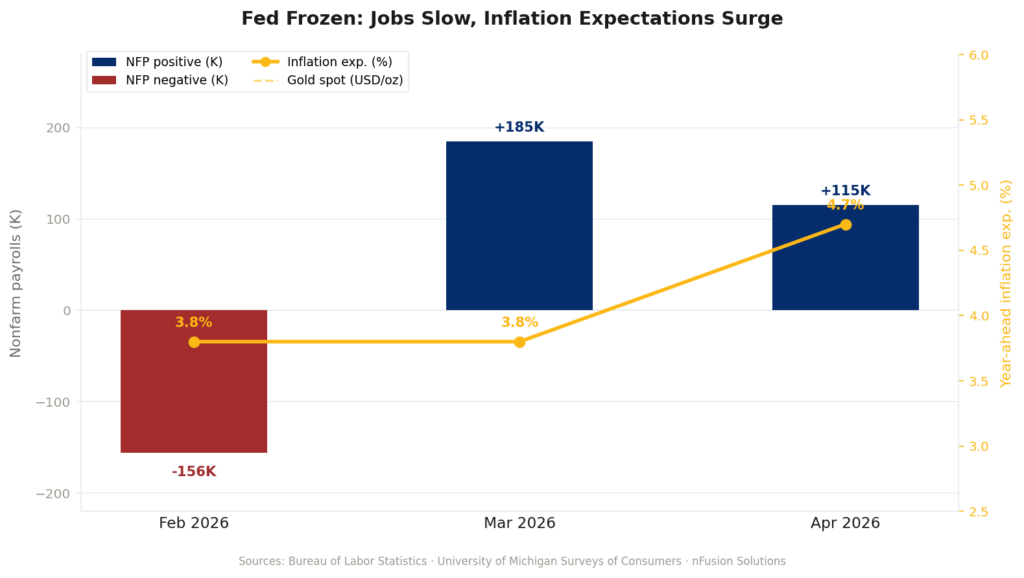 Combo chart showing US nonfarm payrolls, year-ahead inflation expectations, and gold spot price for February through April 2026. NFP fell from 185K in March to 115K in April while inflation expectations rose from 3.8% to 4.7%. Gold held above $4,700 throughout — illustrating Fed paralysis and the structural tailwind for gold prices.