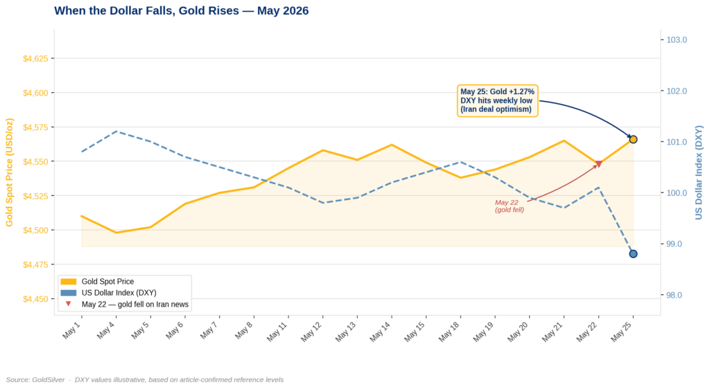 Dual-axis line chart showing gold spot price in USD per ounce (yellow, left axis) and the US Dollar Index (blue dashed, right axis) across trading days from May 1 to May 25, 2026. The two lines move in opposite directions throughout the period, illustrating the inverse gold-dollar relationship. A downward marker on May 22 indicates the day gold fell on Iran peace news. An annotation on May 25 highlights gold rising 1.27% as the dollar index hit its weekly low on Iran deal optimism.