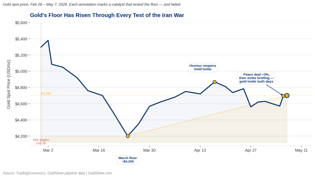 Gold spot price chart showing rising floor from $4,200 in March to $4,700 in May 2026 despite Iran war escalation