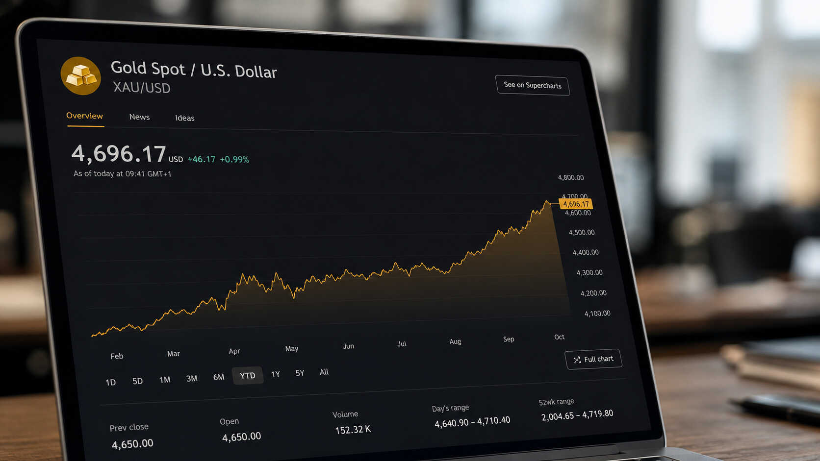 Laptop screen displaying XAU/USD gold spot price at $4,696.17, up 0.99%, with a year-to-date upward trend chart.
