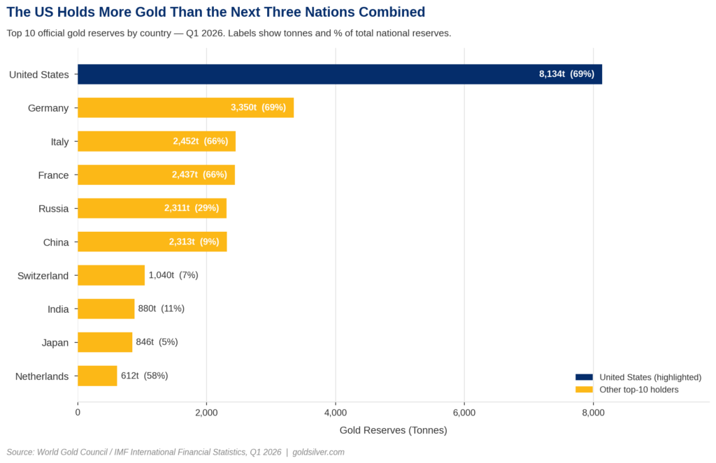 Bar chart showing top 10 gold reserves by country in Q1 2026. The United States leads with 8,133.5 tonnes, followed by Germany at 3,350 tonnes. Data source: World Gold Council / IMF.