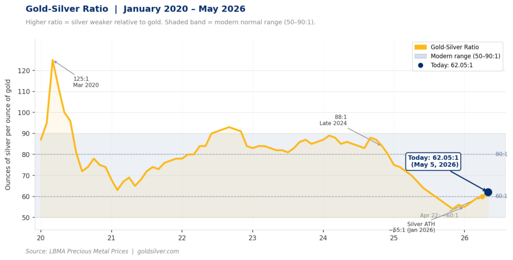 Line chart showing the gold-silver ratio from 2020 to May 2026, currently at 62.05:1 — up from a low of ~55:1 in January 2026 when silver hit its all-time high, and well below the COVID peak of 125:1 in March 2020.