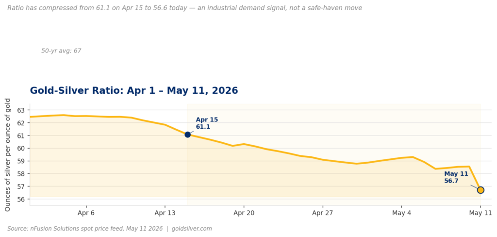 Gold-silver ratio compresses from 61.1 to 56.6 between April and May 2026, signalling industrial demand ahead of Trump-Xi Beijing summit