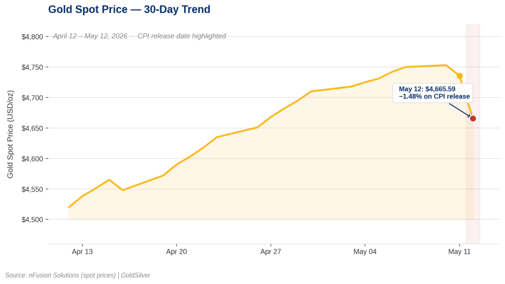 Gold spot price chart showing 30-day uptrend from $4,520 to above $4,750, followed by a 1.48% drop to $4,665.59 on May 12, 2026 following the April CPI inflation report.