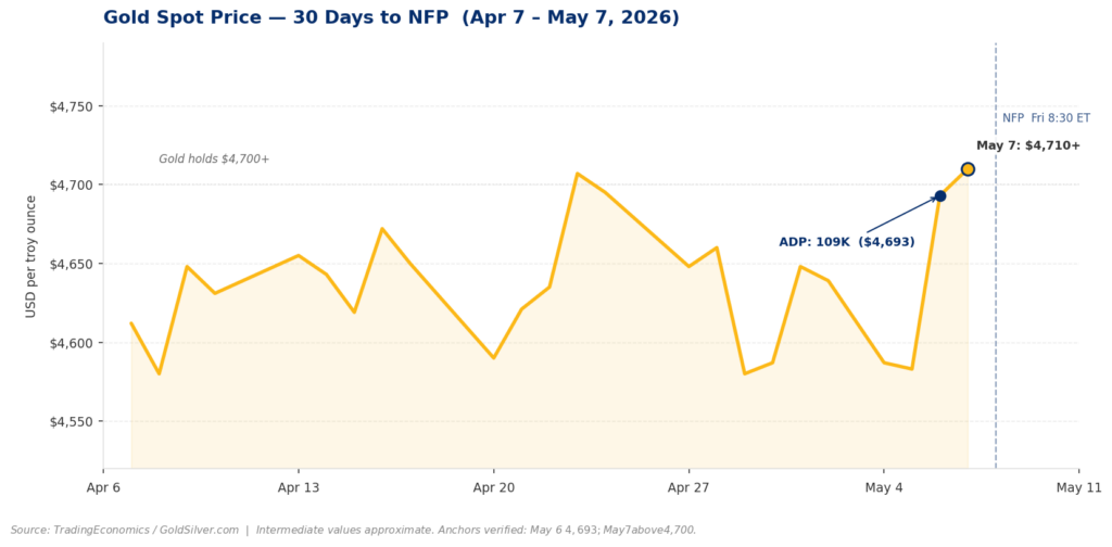Gold spot price line chart showing 30-day trend from April 7 to May 7, 2026, with price holding above $4,700 after the ADP jobs report on May 6.