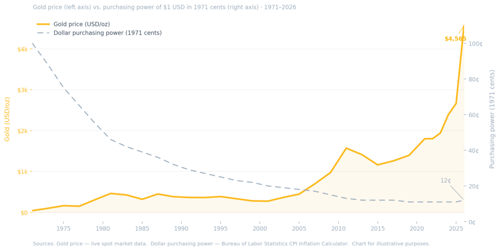 Dual-axis line chart showing gold price rising from $40 per ounce in 1971 to $4,565 in 2026, while the purchasing power of the US dollar fell from 100 cents to 12 cents over the same 55-year period.