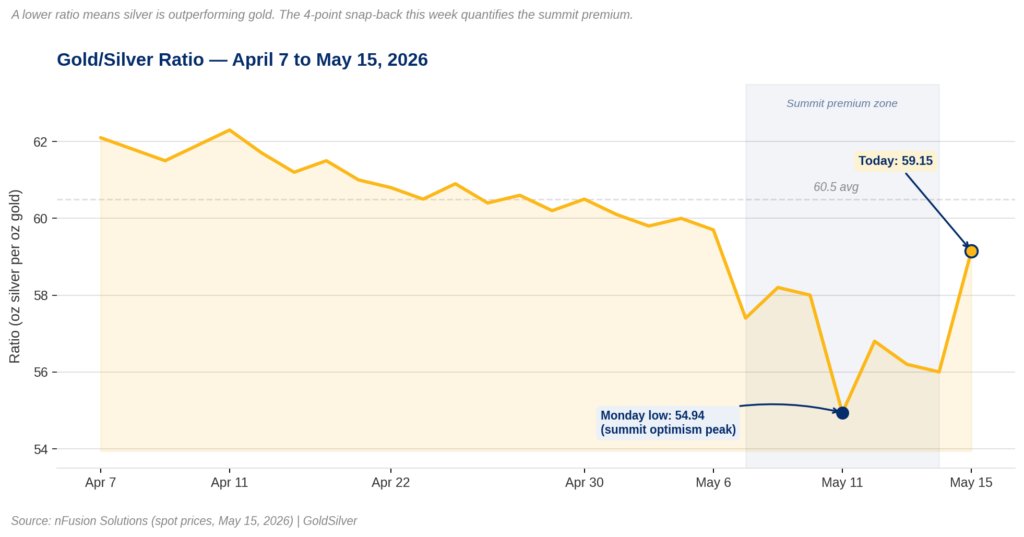 Gold/silver ratio drops to 54.94 on May 11 summit optimism, then rebounds to 59.15 on May 15 as Trump-Xi talks yield no deal