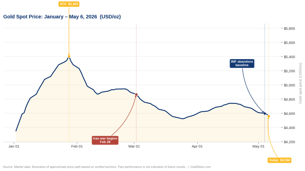 Gold spot price chart from January to May 6, 2026, showing the January all-time high of $5,405, the selloff following the Iran war start on February 28, and gold trading at $4,560 after the IMF abandoned its baseline inflation forecast on May 4.