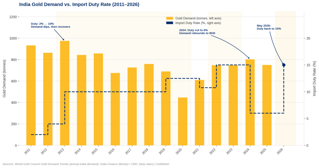 Bar and line chart showing India's annual gold demand in tonnes versus import duty rate from 2011 to 2026, illustrating how demand recovered after each duty hike cycle