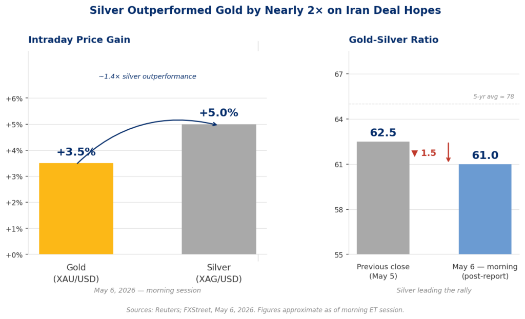 Bar chart showing gold up around 3.5% and silver up around 5% on May 6 2026 after Iran deal reports, with gold-silver ratio falling from 62.5 to 61