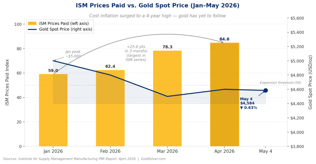 ISM Prices Paid surged from 59.0 to 84.6 in three months — the largest increase in the series — while the gold price fell to $4,584 on May 4, 2026.