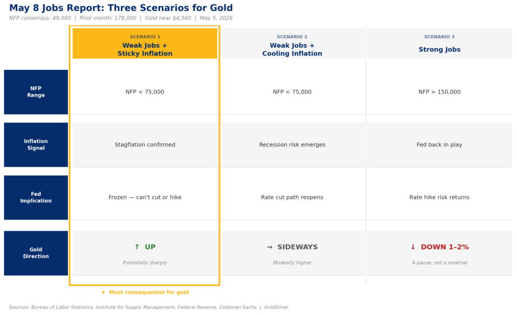 Three-scenario matrix showing how the May 8, 2026 jobs report could move gold price: stagflation confirmed (UP), recession risk (SIDEWAYS), or strong jobs (DOWN 1–2%).