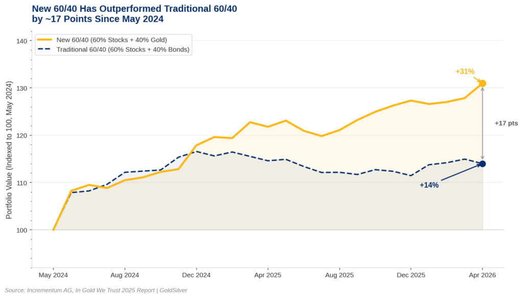 Chart showing New 60/40 portfolio (60% stocks, 40% gold) outperforming Traditional 60/40 (60% stocks, 40% bonds) by 17 points since May 2024, with the New 60/40 returning +31% versus +14% for the traditional model