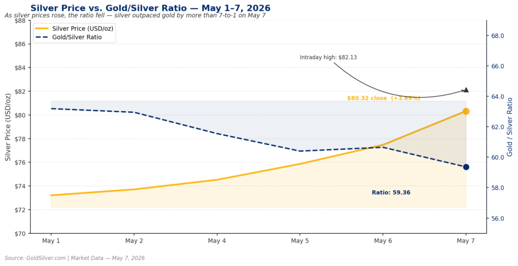 Silver price chart showing XAG/USD rising from $73.21 on May 1 to close at $80.32 on May 7 2026 with an intraday high of $82.13, while the gold/silver ratio compressed from 63.2 to 59.36 over the same period, reflecting silver outperforming gold by more than 7-to-1 on the session