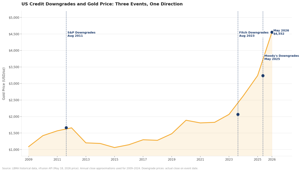 Gold price chart from 2009 to May 2026, marking all three US credit downgrades — S&P (2011), Fitch (2023), and Moody's (May 2025, $3,237) — with gold at $4,552 today, up 40% since the Moody's downgrade.